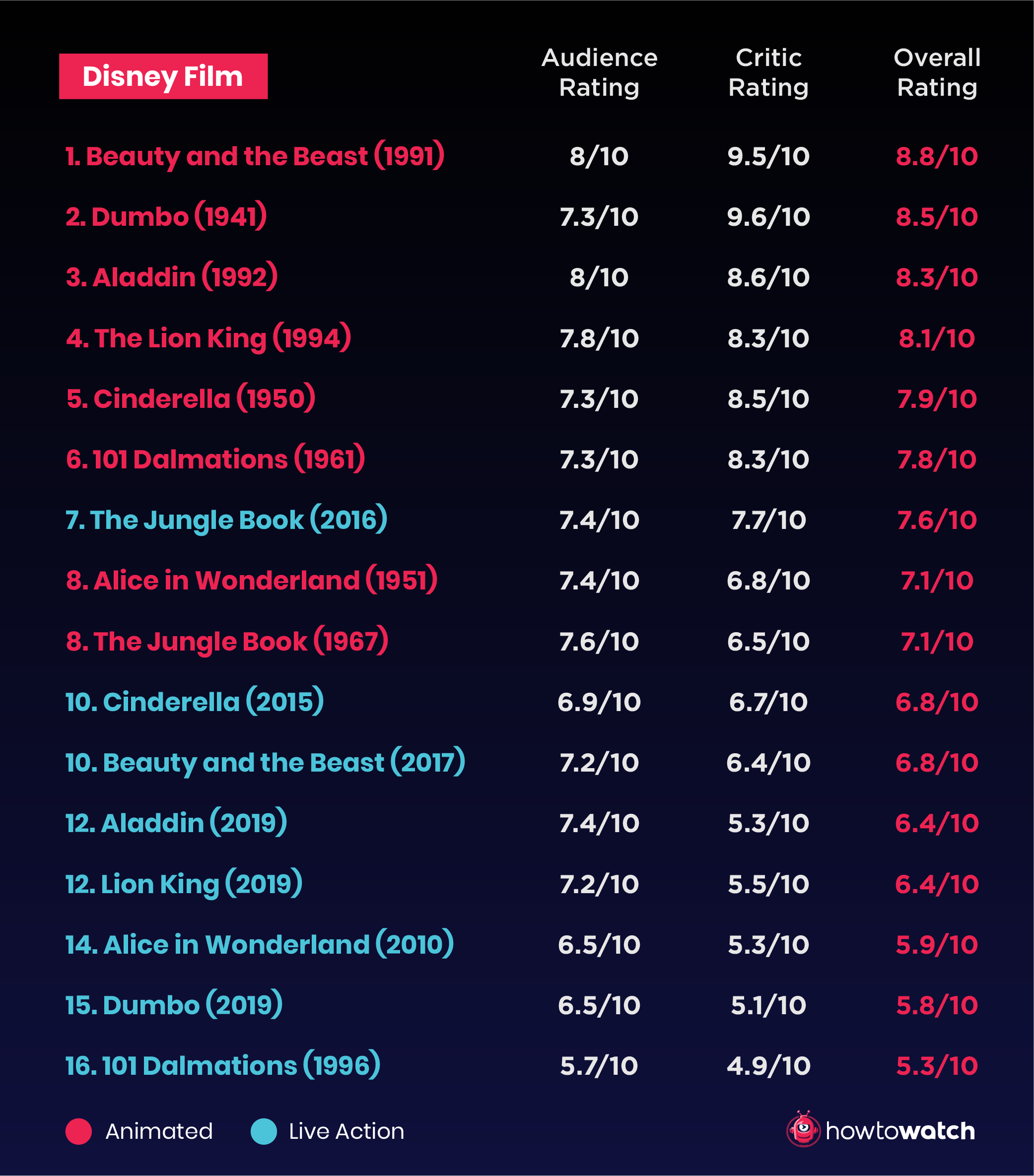 HTW-Disney-AvL-rating table